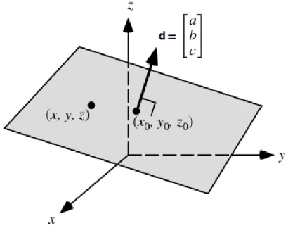Figura 11 - Exemplo de um plano a partir de um sistema em três dimensões 