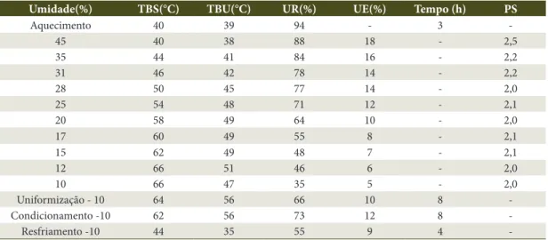 Tabela 1.  Programa de secagem.