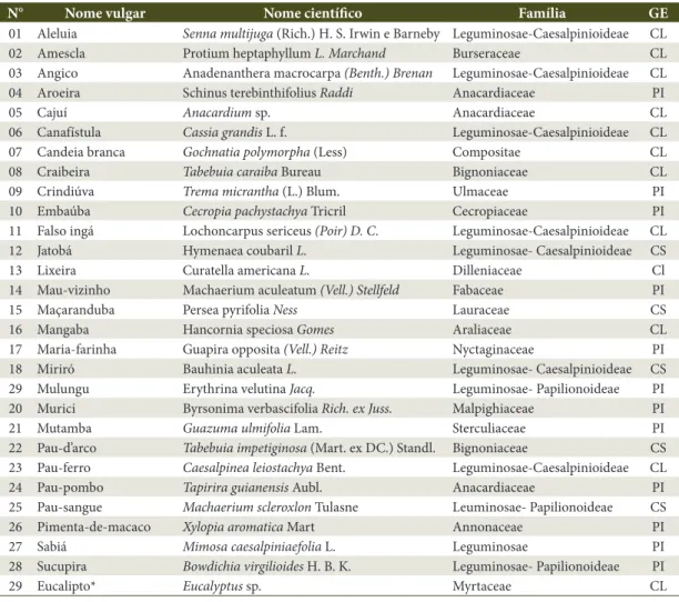 Tabela 2. Espécies arbóreas selecionadas para recuperação nas áreas mineradas. Fonte: Copener Florestal (2006)