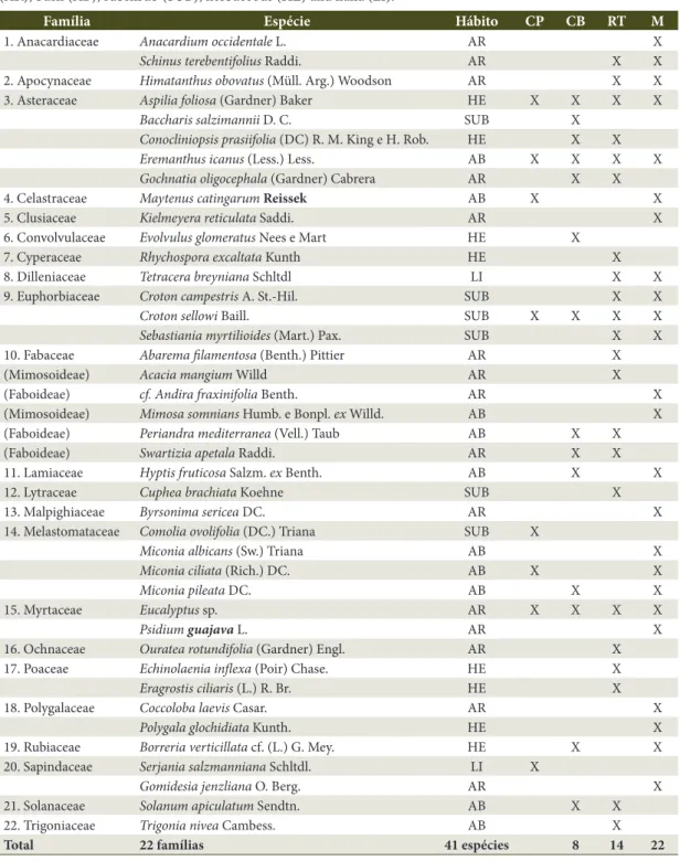 Tabela 3. Lista de espécies coletadas nas áreas Copener (CP), Caboclo (CB), Rio Torto (RT) e Mangueira (M)