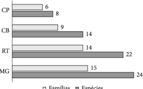 Figura 3. Número de espécies e famílias implantadas 