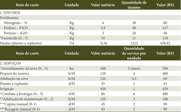 Table 1. List of the costs of reforestation with eucalyptus in Southwest Bahia.