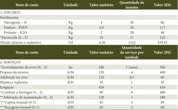 Table 1. List of the costs of reforestation with eucalyptus in Southwest Bahia.