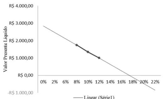 Figura 2. Análise de sensibilidade para o VPL em relação à taxa de juros e determinação da TIR pelo método gráfico