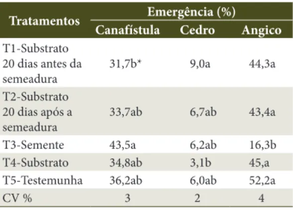 Table 2.  Average of the three evaluations of emergency  of seedling Pelptophorum dubium (canafístula), Cedrela  fissilis (cedro) and Parapiptadenia rigida (angico)  submitted the treatment with Trichoderma spp.
