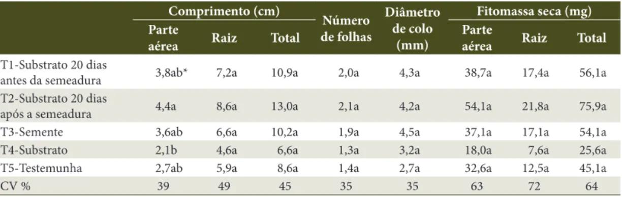 Tabela 5.  Qualidade de mudas de Parapiptadenia rigida (angico) tratadas com Trichoderma spp