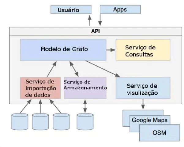Figura 6 - Arquitetura do framework Graphast