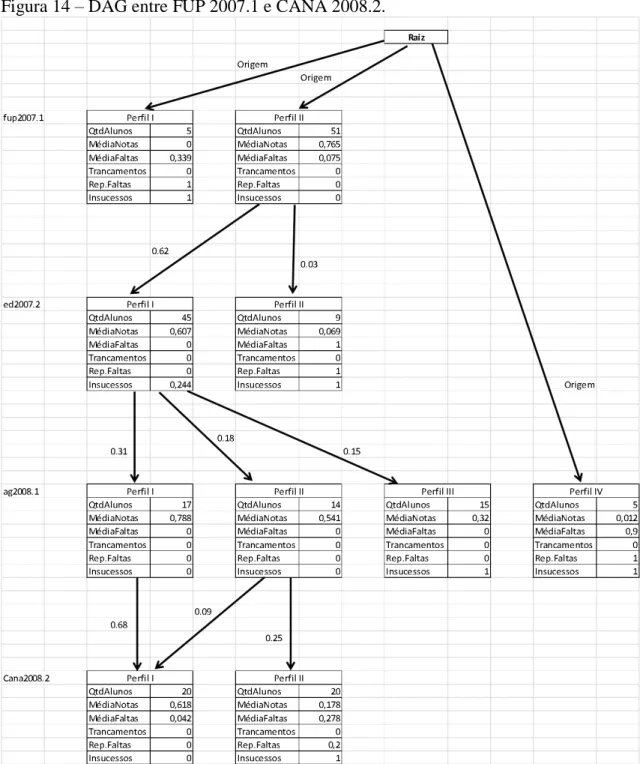 Figura 14  –  DAG entre FUP 2007.1 e CANA 2008.2.  