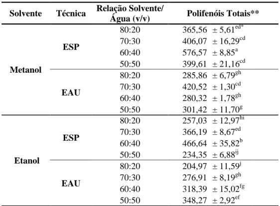 Tabela 8- Teor de Polifenóis Totais: análise da influência da técnica de extração no teor de polifenóis  toatis