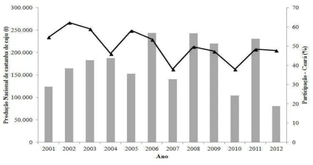 Figura 2.  Produção nacional de castanha de caju no século XXI. 