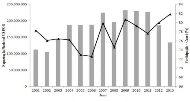 Figura 3.  Exportação de amêndoa de castanha de caju no século XXI. 
