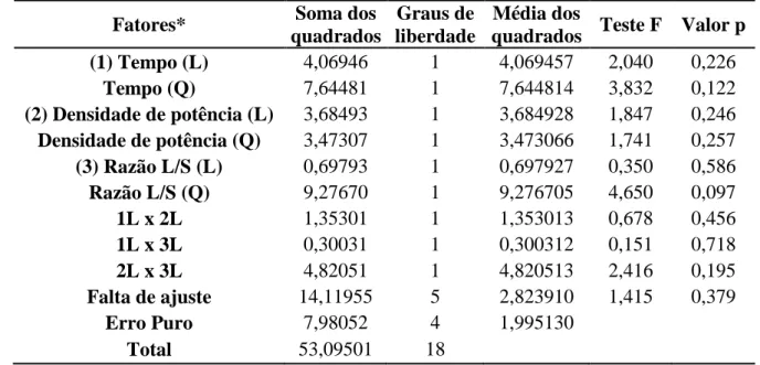 Tabela 17. Análise de variância - fenólicos totais em extratos de película de castanha de caju