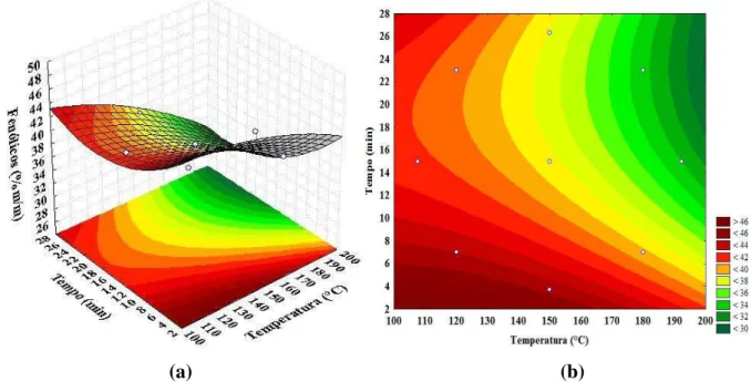 Figura  22.  Superfície  de  resposta  (a)  e  curvas  de  contorno  (b)  para  extração  acelerada  com  solvente  –  Fenólicos totais