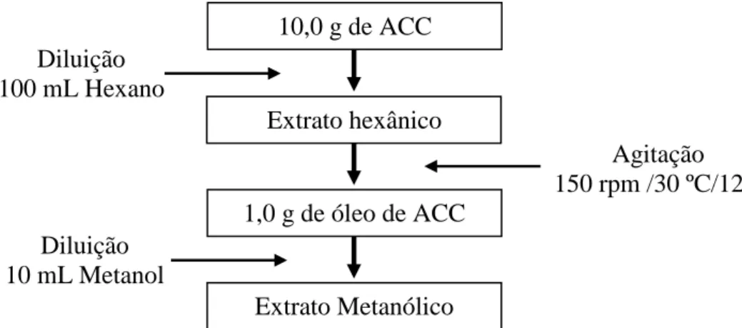 Figura 23. Desenho esquemático de obtenção do extrato da amêndoa de castanha de caju. 