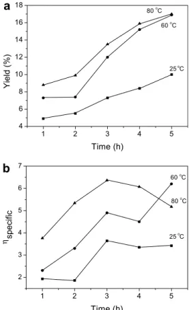 Figure 1. Effect of extraction conditions on yield (a) and specific viscosity (b).