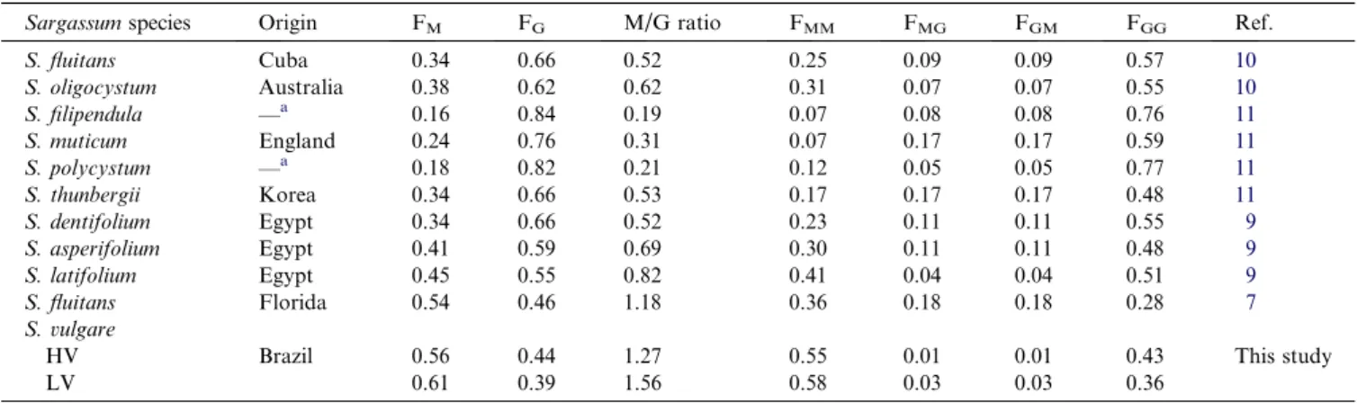 Table 2. Compositional data of alginates extracted from species of Sargassum