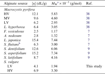 Table 3. Intrinsic viscosity and average molar masses of alginates from different sources