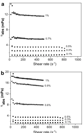 Figure 5. Effect of shear rate on the viscosity of S. vulgare alginate solutions in 0.1 M NaCl at 25  C