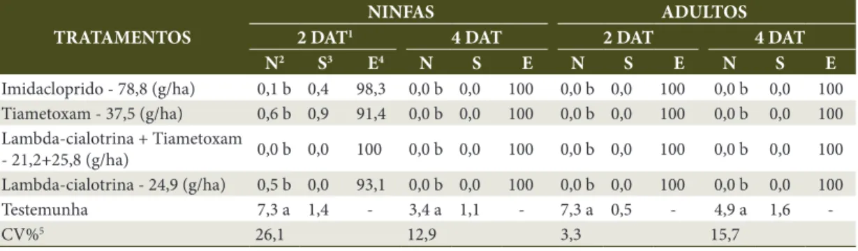 Tabela 2.  Número de ninfas e adultos vivos de Thaumastocoris peregrinus, e eficiência de controle por tratamento,  no primeiro período de avaliação