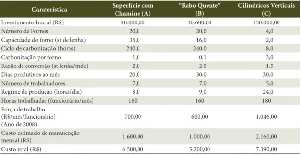 Tabela 2.  Dados comparativos entre os diferentes tipos de fornos.