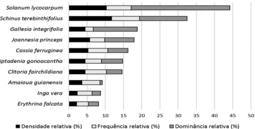 Figura 1.  Espécies que apresentaram maior valor de importância (VI).