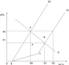 Figura 2.  Benefício social resultante de mudança 