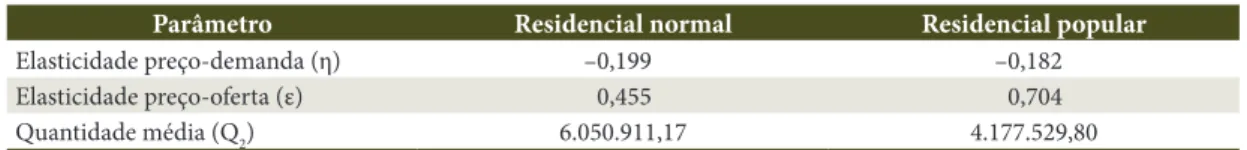 Tabela 1.  Parâmetros para as duas classes de consumidores, quantidade média comercializada (m 3 /mês) e 