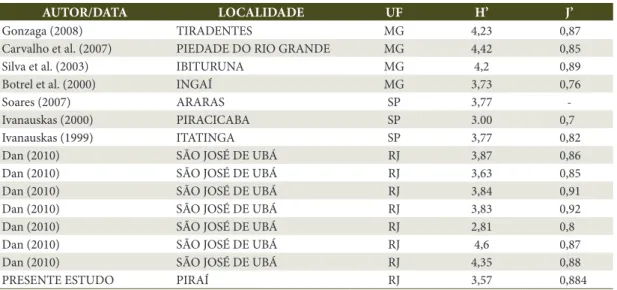 Table 2. Shannon diversity index and evenness index for different studies in deciduous forest in southeastern Brazil
