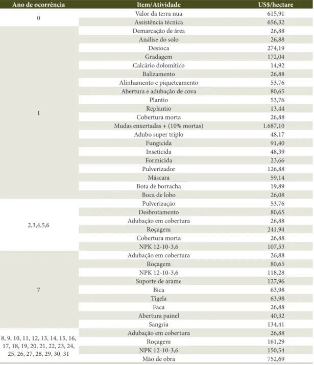 Tabela 1.  Custos num projeto de reflorestamento com Hevea spp., estado do Acre, 2012.