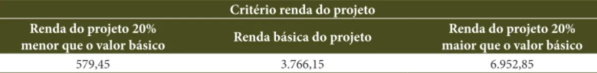 Tabela 5.  Valor Esperado da Terra em projetos de reflorestamento de Hevea spp. no âmbito do MDL Florestal, 2012.