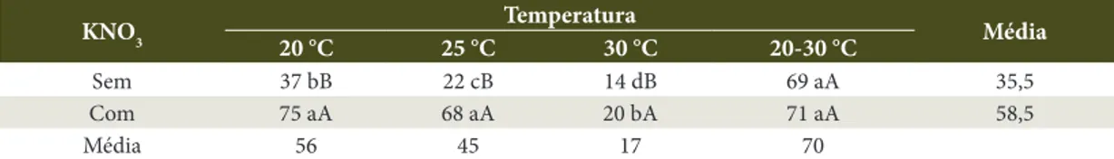 Tabela 1.  Médias da porcentagem de germinação de sementes de A. arborescens submetidas a quatro temperaturas  e ao efeito de KNO 3  (Presença/Ausência).
