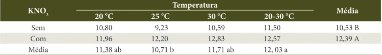 Tabela 3.  Tempo médio de germinação de sementes de A. arborescens submetidas a quatro temperaturas e ao efeito  de KNO 3  (Presença/Ausência).