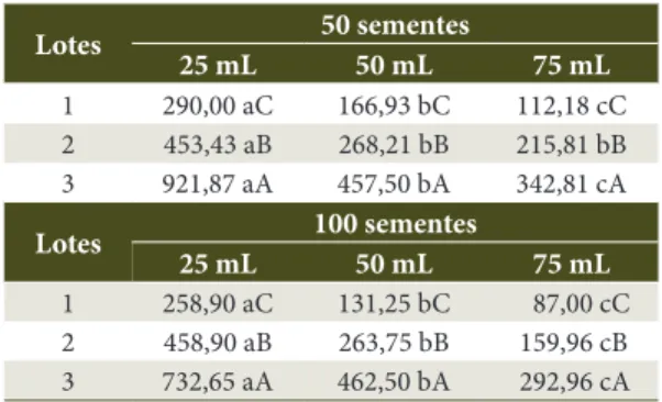 Tabela 2.  Condutividade elétrica (μS cm –1 g –1 ) de 