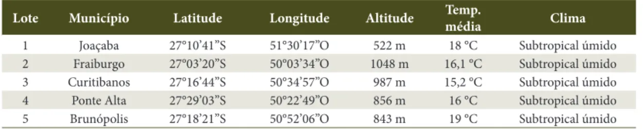 Tabela 1.  Dados geográficos e climáticos dos locais de coleta de frutos de Ocotea puberula.