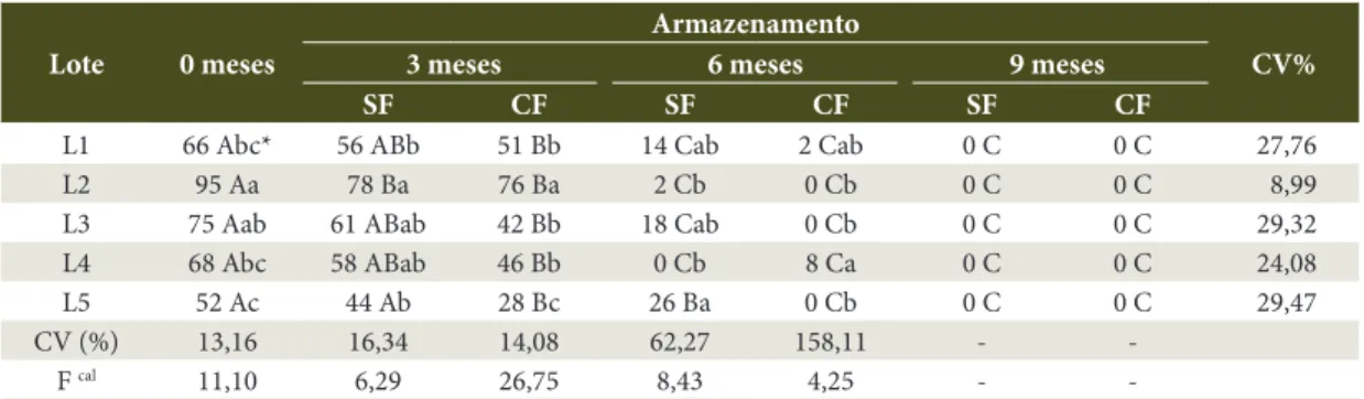 Tabela 2.  Germinação (%) de sementes de Ocotea puberula, armazenadas com (CF) e sem o fruto (SF), pelos 