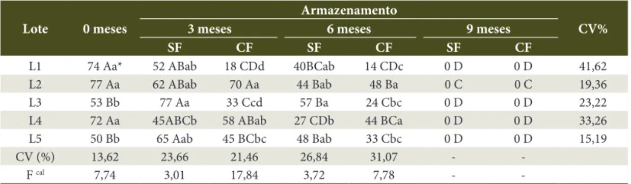 Tabela 3.  Viabilidade (%) de sementes de Ocotea puberula obtida pelo teste de tetrazólio, armazenadas pelos 
