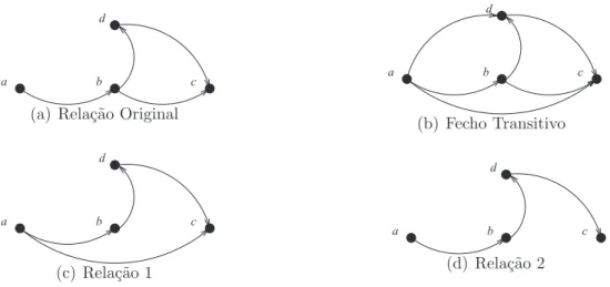 Figura 2.4: A rela¸c˜ao em 2.4(d) ´e a redu¸c˜ao transitiva da rela¸c˜ao original