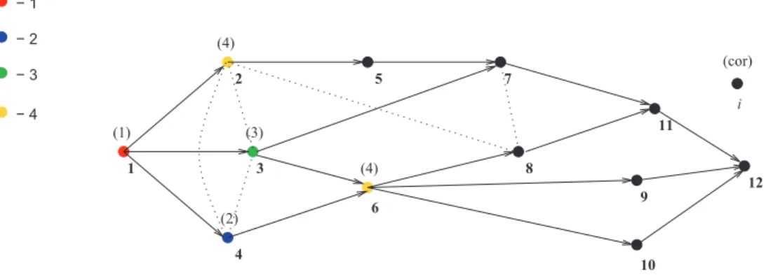 Figura 4.4: A colora¸c˜ao ao ﬁnal da pr´e-colora¸c˜ao na terceira itera¸c˜ao.