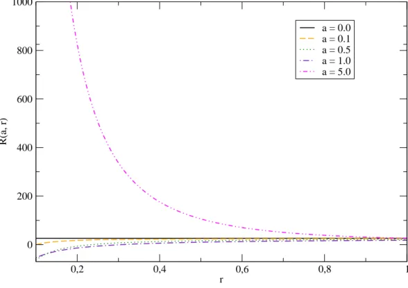 Figura 4.1: Escalar de curvatura R(r, a) no modelo GS estendido.