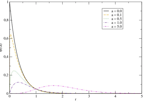 Figura 4.2: localização do modo-zero gravitacional no cenário GS estendido.