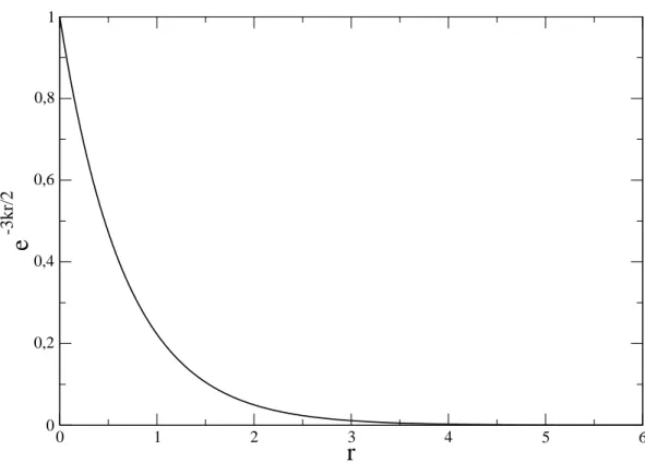 Figura 3.1: Localização do modo-zero gravitacional no modelo GS