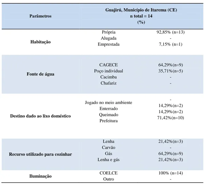 Tabela 5 - Condições de moradia das famílias de marisqueiras do Guajirú, Itarema (CE) 