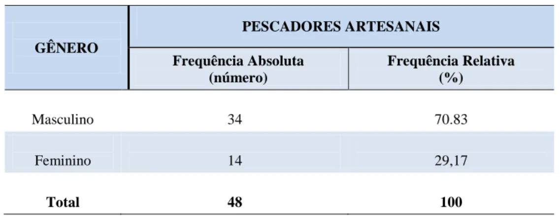 Tabela 1- Caracterização dos pescadores artesanais segundo o gênero em Itarema - CE 