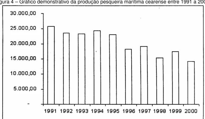 Figura 4 – Gráfico demonstrativo da produção pesqueira marítima cearense entre 1991 a 2000