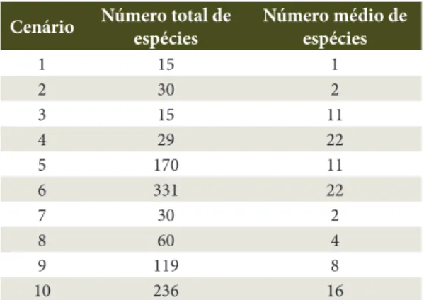 Tabela 1. Número total e médio de espécies estimadas 