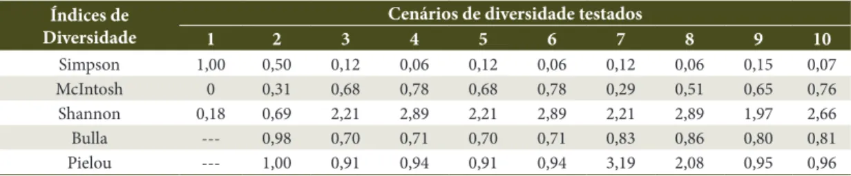 Tabela 4. Valores médios de cada índice de diversidade, por unidade amostral, observados em cada cenário de 