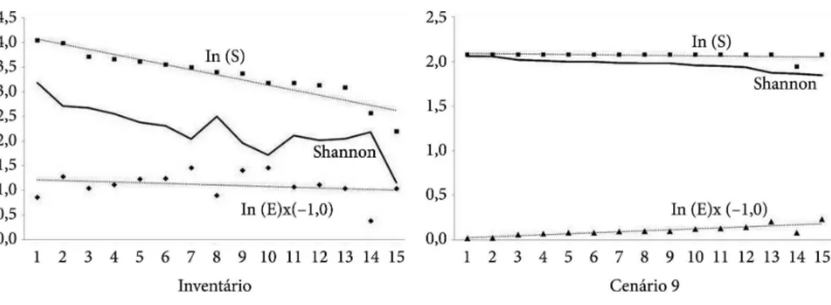Figura 2. Variação do índice de Shannon-Wiener para os dados do inventário da arborização de ruas e do cenário 9 