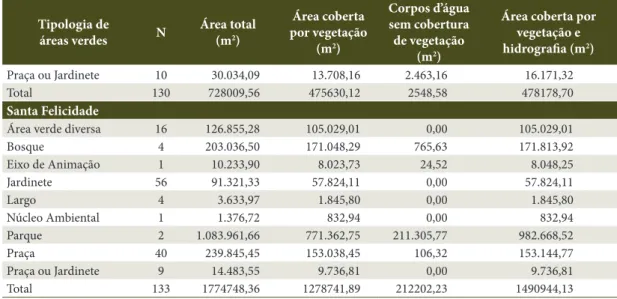Tabela 2. Continuação...  Table 2. Continued... Tipologia de   áreas verdes N Área total  (m2) Área coberta  por vegetação  (m 2 ) Corpos d’água sem cobertura de vegetação  (m 2 )