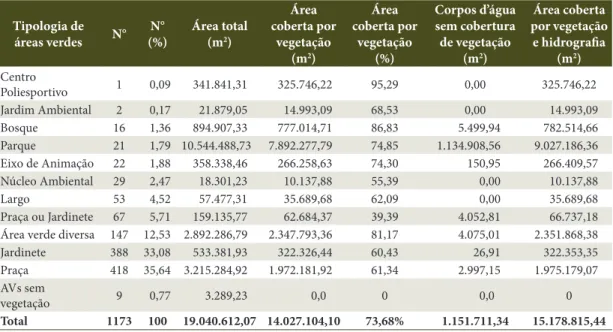 Table 1. Green areas typologies and their quantity, full coverage area, vegetation coverage area and water area 