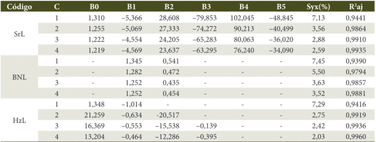 Table 4.  Ranking obtained with the statistical criteria used to supplement the selection of the best taper model for  Eucalyptus camaldulensis Dehnh.
